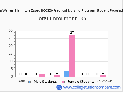 Washington Saratoga Warren Hamilton Essex BOCES-Practical Nursing Program 2025 Student Population by Gender and Race chart