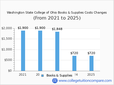 Washington State College of Ohio 2025 books & supplies cost chart