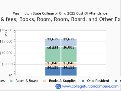 Washington State College of Ohio 2025 COA (cost of attendance) chart