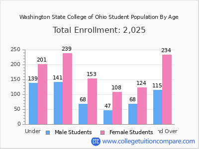 Washington State College of Ohio 2024 Student Population by Age chart