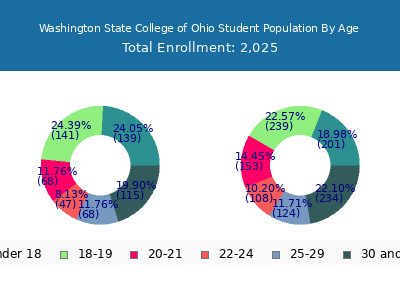 Washington State College of Ohio 2024 Student Population Age Diversity Pie chart
