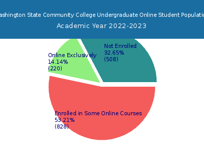 Washington State Community College 2023 Online Student Population chart
