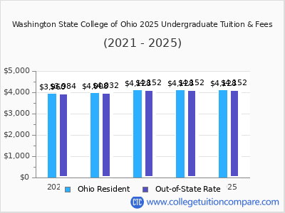 Washington State College of Ohio 2025 undergraduate tuition chart
