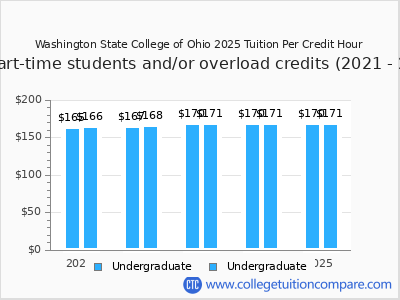 Washington State College of Ohio 2025 cost per credit hour chart