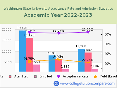 Washington State University 2023 Acceptance Rate By Gender chart