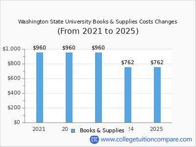 Washington State University 2025 books & supplies cost chart