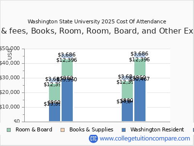 Washington State University 2025 COA (cost of attendance) chart
