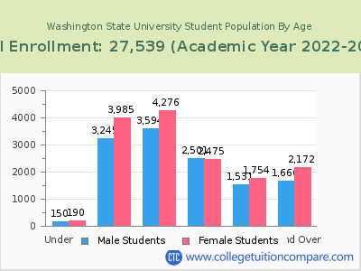 Washington State University 2023 Student Population by Age chart