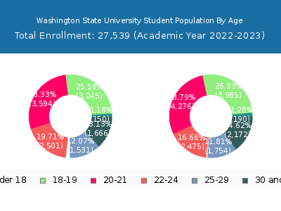 Washington State University 2023 Student Population Age Diversity Pie chart