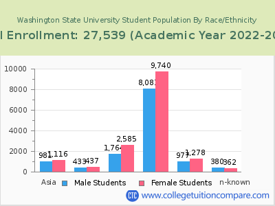 Washington State University 2023 Student Population by Gender and Race chart