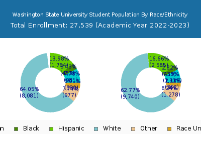 Washington State University 2023 Student Population by Gender and Race chart