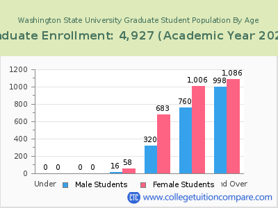 Washington State University 2023 Graduate Enrollment by Age chart