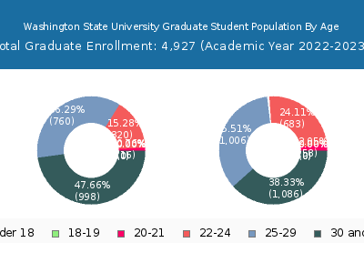 Washington State University 2023 Graduate Enrollment Age Diversity Pie chart