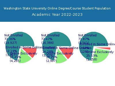 Washington State University 2023 Online Student Population chart