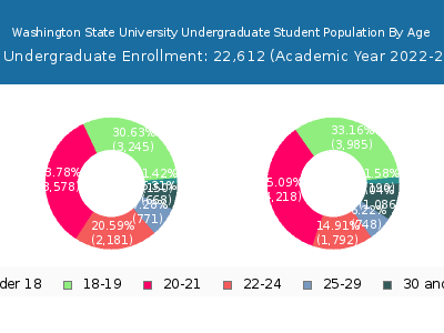 Washington State University 2023 Undergraduate Enrollment Age Diversity Pie chart