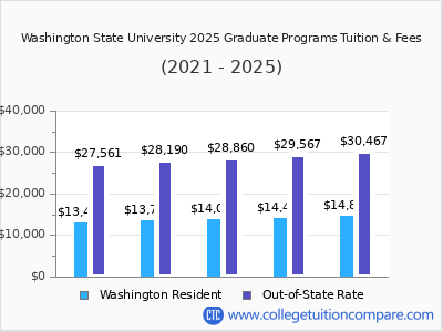 Washington State University 2025 graduate tuition chart