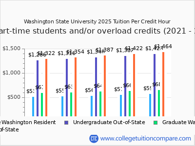 Washington State University 2025 cost per credit hour chart