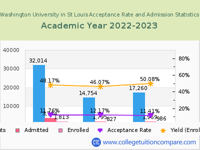Washington University in St Louis 2023 Acceptance Rate By Gender chart