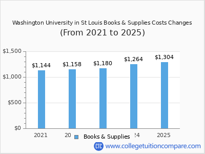 Washington University in St Louis 2025 books & supplies cost chart