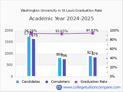 Washington University in St Louis graduation rate by gender