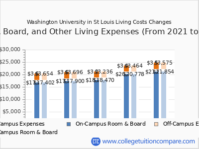 Washington University in St Louis 2025 room & board cost chart
