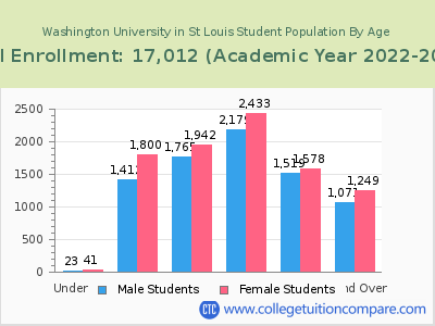 Washington University in St Louis 2023 Student Population by Age chart
