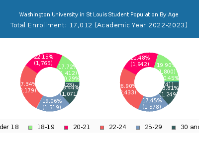 Washington University in St Louis 2023 Student Population Age Diversity Pie chart