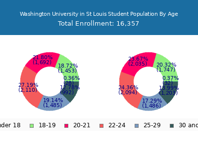 Washington University in St Louis 2025 Student Population Age Diversity Pie chart