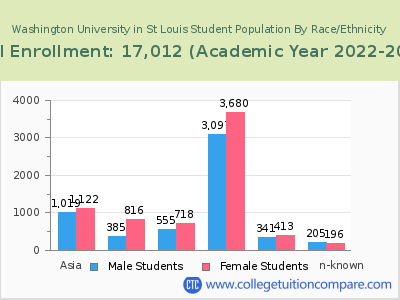 Washington University in St Louis 2023 Student Population by Gender and Race chart
