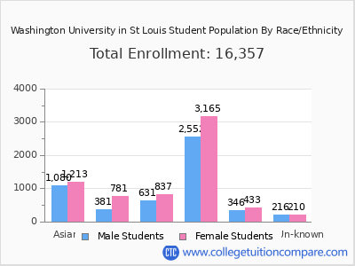 Washington University in St Louis 2025 Student Population by Gender and Race chart