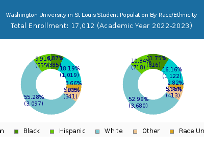 Washington University in St Louis 2023 Student Population by Gender and Race chart