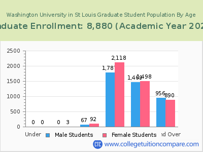 Washington University in St Louis 2023 Graduate Enrollment by Age chart