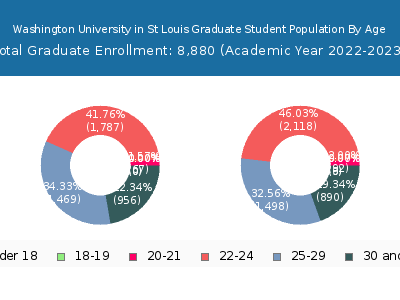 Washington University in St Louis 2023 Graduate Enrollment Age Diversity Pie chart