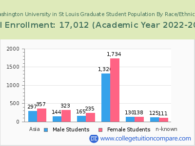 Washington University in St Louis 2023 Graduate Enrollment by Gender and Race chart