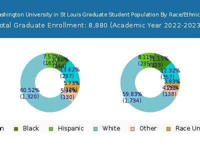 Washington University in St Louis 2023 Graduate Enrollment by Gender and Race chart