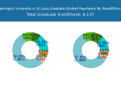 Washington University in St Louis 2025 Graduate Enrollment by Gender and Race chart