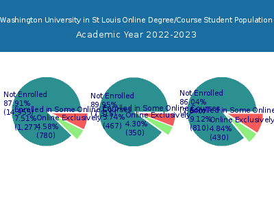 Washington University in St Louis 2023 Online Student Population chart