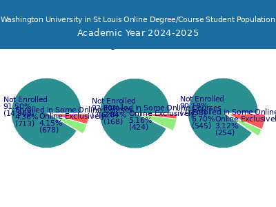 Washington University in St Louis 2025 Online Student Population chart