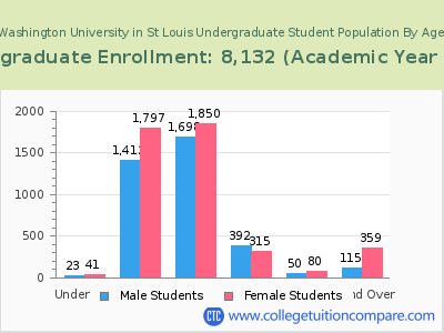 Washington University in St Louis 2023 Undergraduate Enrollment by Age chart