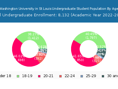 Washington University in St Louis 2023 Undergraduate Enrollment Age Diversity Pie chart