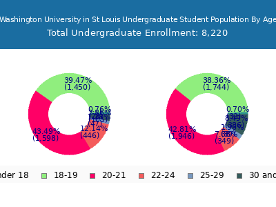 Washington University in St Louis 2025 Undergraduate Enrollment Age Diversity Pie chart