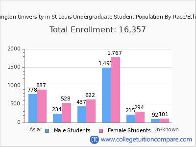 Washington University in St Louis 2025 Undergraduate Enrollment by Gender and Race chart