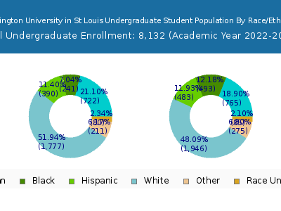 Washington University in St Louis 2023 Undergraduate Enrollment by Gender and Race chart