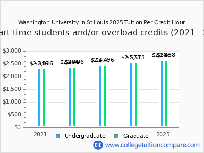 Washington University in St Louis 2025 cost per credit hour chart