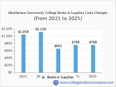 Washtenaw Community College 2025 books & supplies cost chart