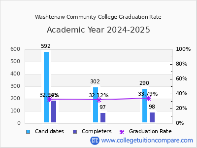 Washtenaw Community College graduation rate by gender
