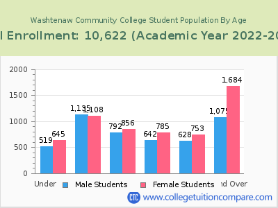 Washtenaw Community College 2023 Student Population by Age chart