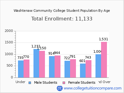 Washtenaw Community College 2025 Student Population by Age chart