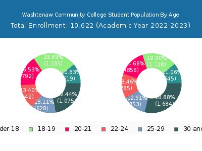Washtenaw Community College 2023 Student Population Age Diversity Pie chart