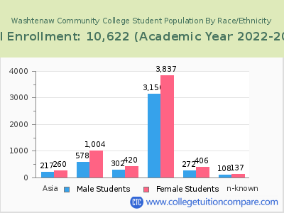 Washtenaw Community College 2023 Student Population by Gender and Race chart